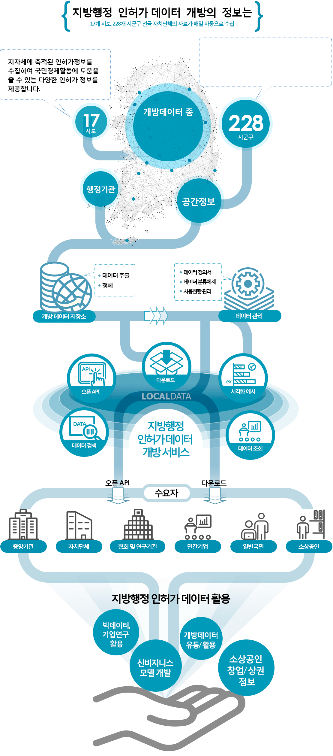 지방행정 인허가 데이터 개방의 정보는 17개 시도, 228개 시군구 총 245개 전국 자치단체의 자료가 매일 자동으로 수집되여 국민경제활동에 도움을 줄 수 있는 다양한 인허가 정보를 제공합니다.